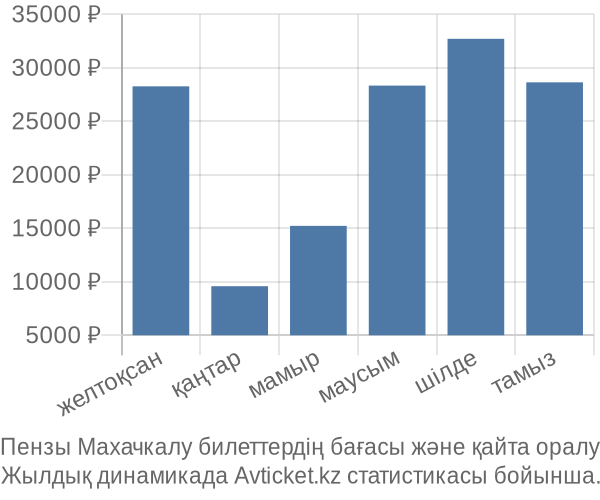 Пензы Махачкалу авиабилет бағасы