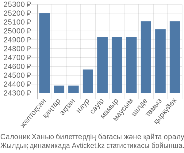 Салоник Ханью авиабилет бағасы