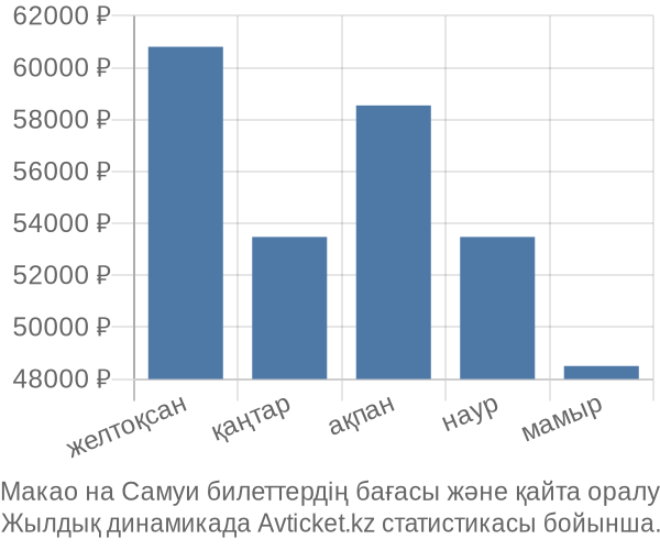 Макао на Самуи авиабилет бағасы