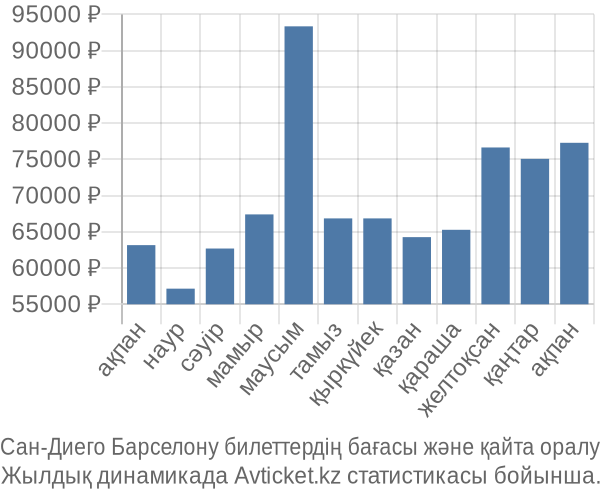 Сан-Диего Барселону авиабилет бағасы