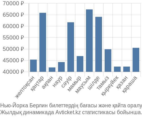 Нью-Йорка Берлин авиабилет бағасы