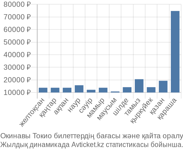 Окинавы Токио авиабилет бағасы