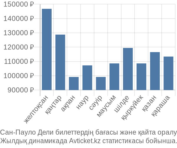 Сан-Пауло Дели авиабилет бағасы