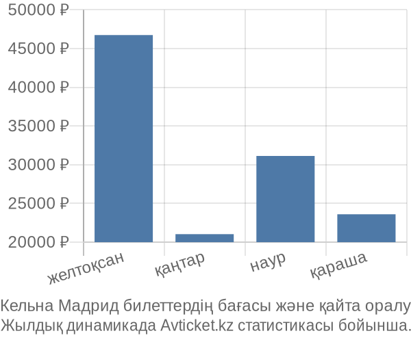 Кельна Мадрид авиабилет бағасы