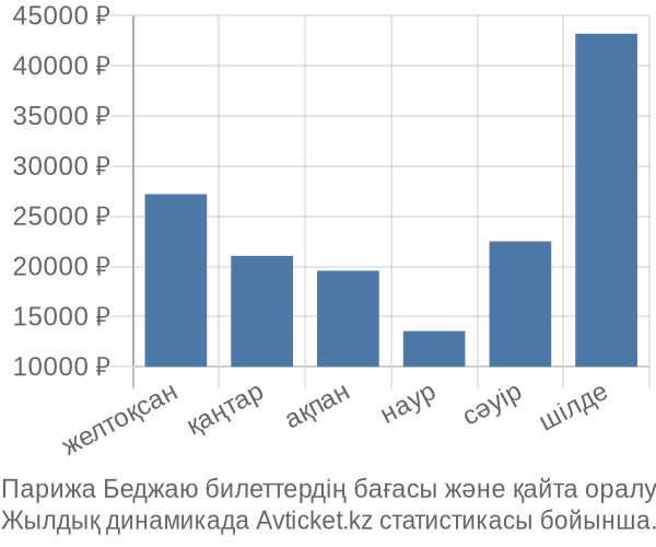 Парижа Беджаю авиабилет бағасы