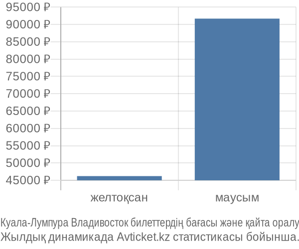 Куала-Лумпура Владивосток авиабилет бағасының өзгеру графигі Куала-Лумпура Владивосток авиабилет бағасы