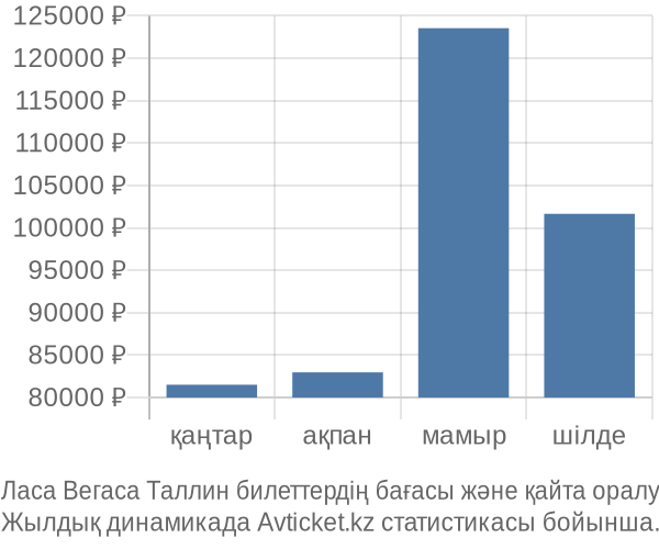 Ласа Вегаса Таллин авиабилет бағасы