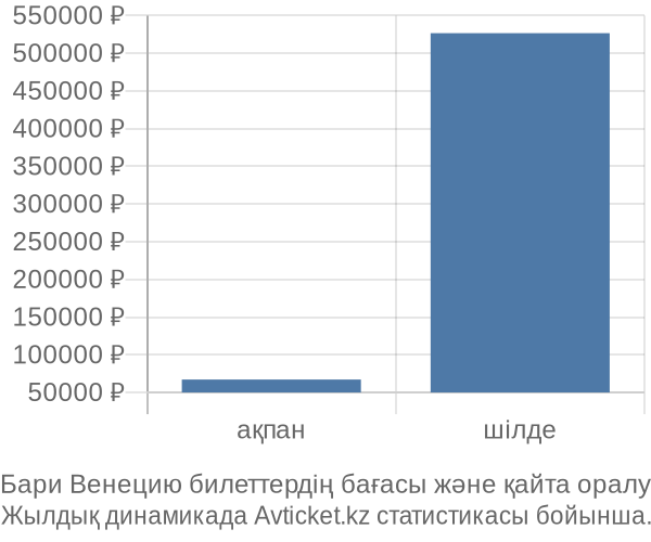 Бари Венецию авиабилет бағасы