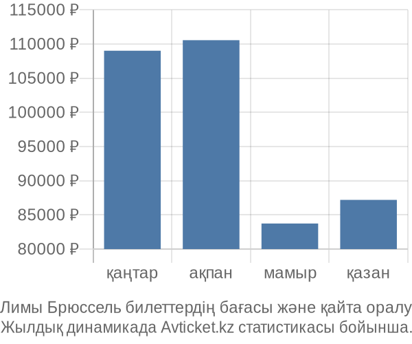 Лимы Брюссель авиабилет бағасы