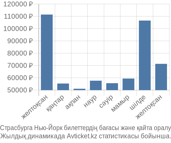 Страсбурга Нью-Йорк авиабилет бағасы