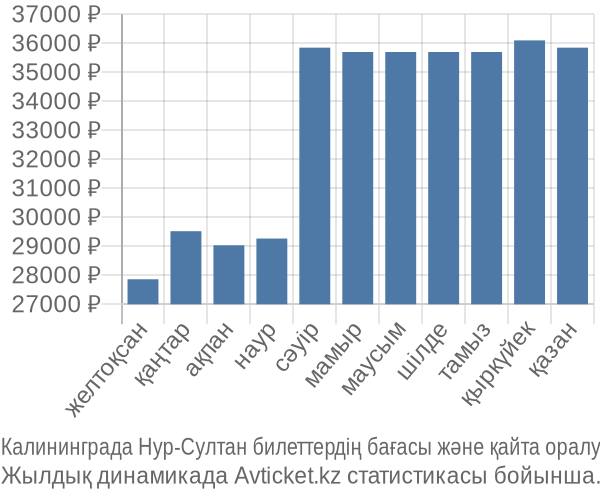Калининграда Нур-Султан авиабилет бағасы