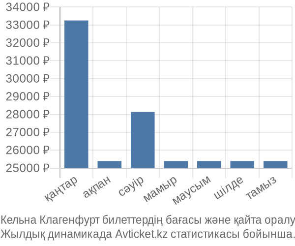 Кельна Клагенфурт авиабилет бағасы