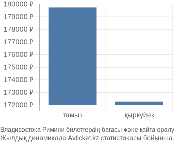 Владивостока Римини авиабилет бағасы