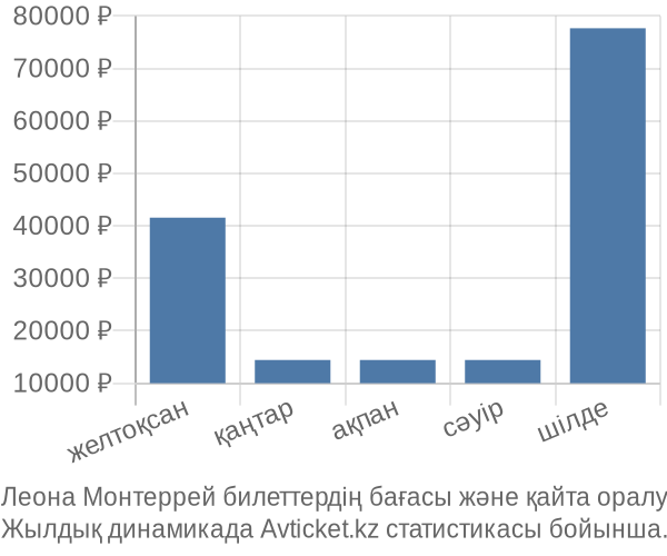 Леона Монтеррей авиабилет бағасы