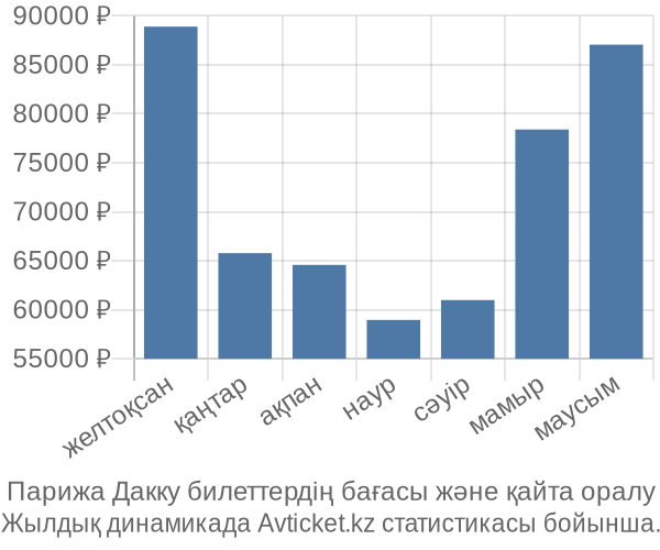 Парижа Дакку авиабилет бағасы