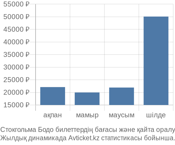 Стокгольма Бодо авиабилет бағасы
