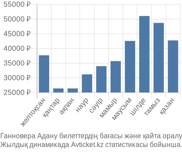 Ганновера Адану авиабилет бағасы