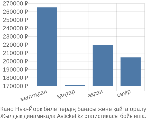 Кано Нью-Йорк авиабилет бағасы