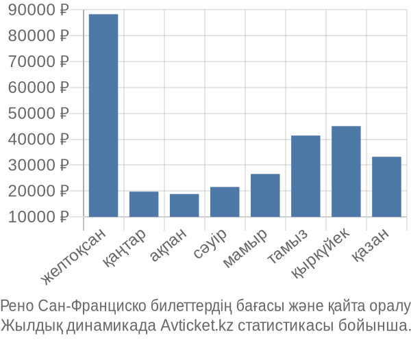 Рено Сан-Франциско авиабилет бағасы