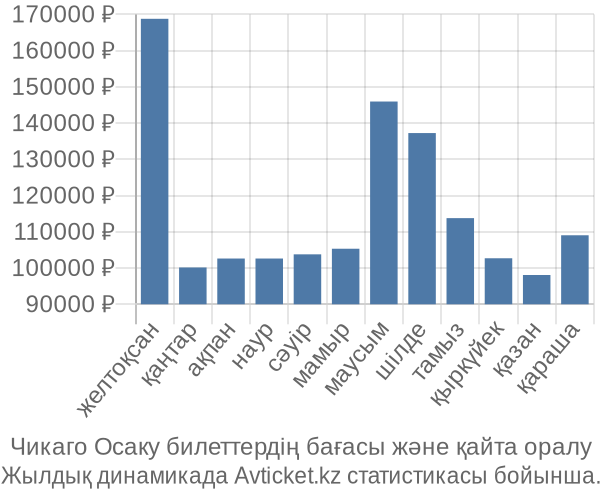 Чикаго Осаку авиабилет бағасы