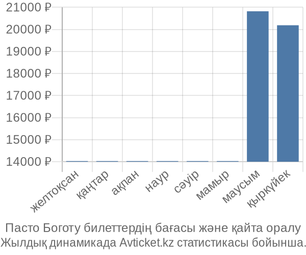 Пасто Боготу авиабилет бағасының өзгеру графигі Пасто Боготу авиабилет бағасы