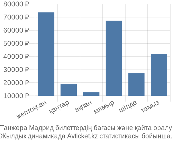 Танжера Мадрид авиабилет бағасы