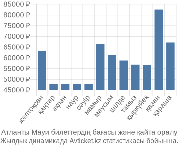 Атланты Мауи авиабилет бағасы