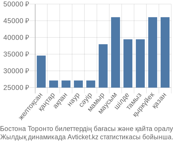 Бостона Торонто авиабилет бағасы