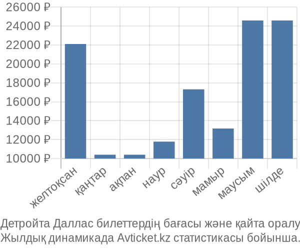 Детройта Даллас авиабилет бағасы