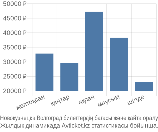 Новокузнецка Волгоград авиабилет бағасы