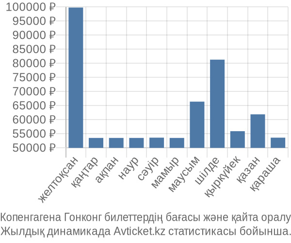 Копенгагена Гонконг авиабилет бағасы