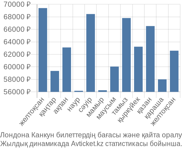 Лондона Канкун авиабилет бағасы