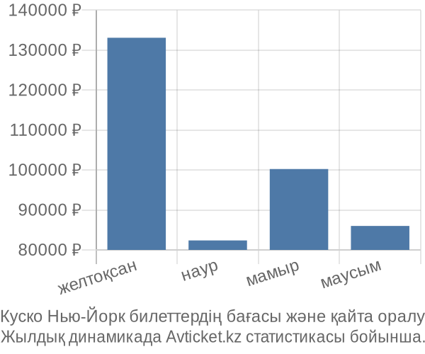 Куско Нью-Йорк авиабилет бағасы