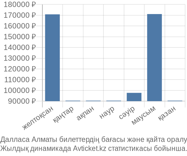 Далласа Алматы авиабилет бағасы