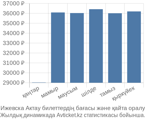 Ижевска Актау авиабилет бағасы