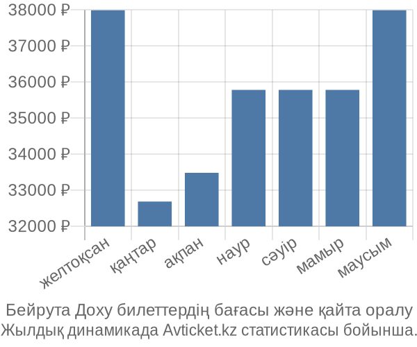 Бейрута Доху авиабилет бағасы