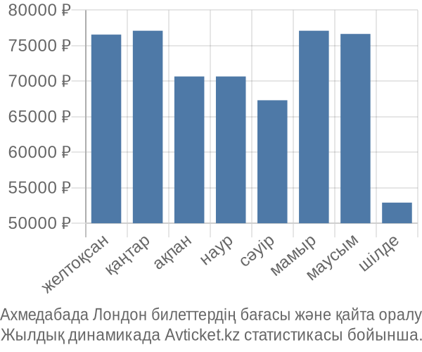 Ахмедабада Лондон авиабилет бағасы