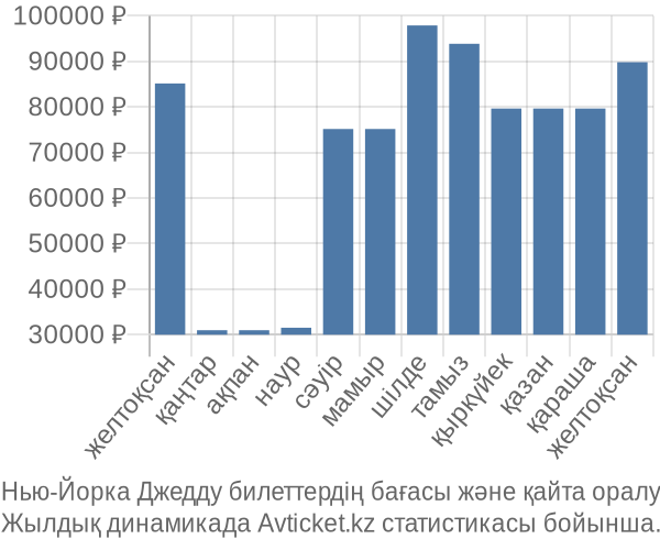 Нью-Йорка Джедду авиабилет бағасы