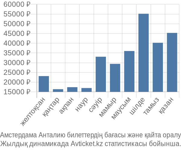 Амстердама Анталию авиабилет бағасы