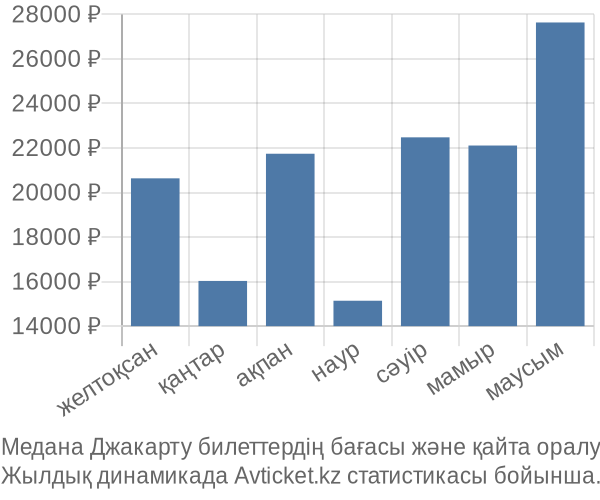 Медана Джакарту авиабилет бағасы