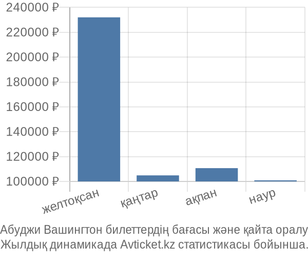 Абуджи Вашингтон авиабилет бағасы