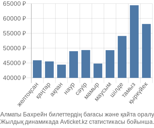 Алматы Бахрейн авиабилет бағасы