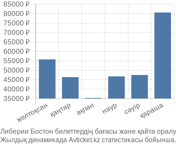 Либерии Бостон авиабилет бағасы