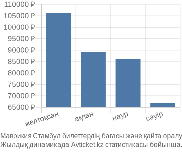 Маврикия Стамбул авиабилет бағасы