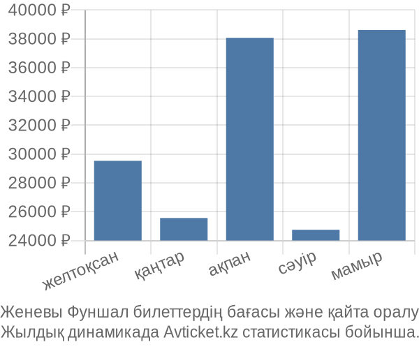 Женевы Фуншал авиабилет бағасы