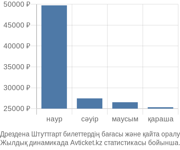 Дрездена Штуттгарт авиабилет бағасы