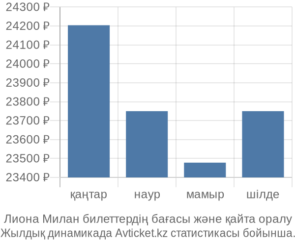 Лиона Милан авиабилет бағасы