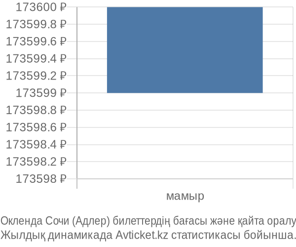 Окленда Сочи (Адлер) авиабилет бағасының өзгеру графигі Окленда Сочи (Адлер) авиабилет бағасы