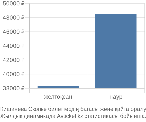 Кишинева Скопье авиабилет бағасы