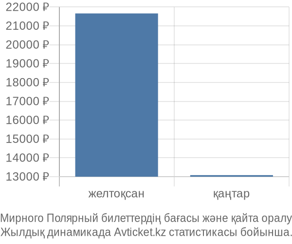 Мирного Полярный авиабилет бағасы